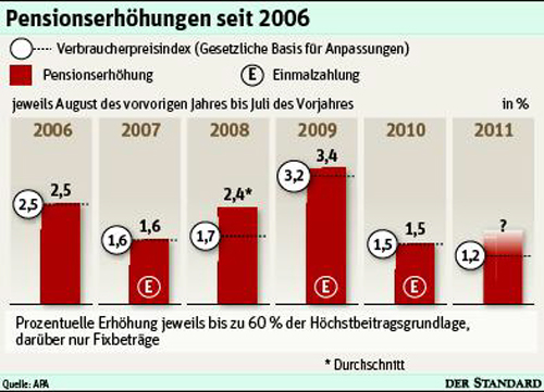 pensionserhöhung