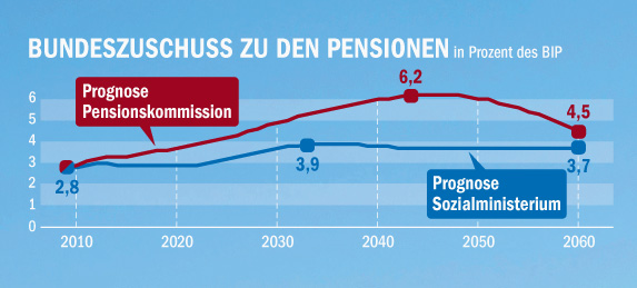 pensionszuschuss